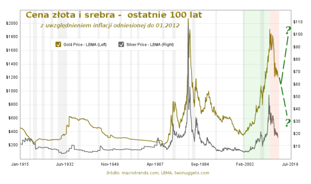 Cena złota i srebra - ostatnie 100 lat